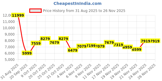 myntra.com New Balance Men 530 Sneakers new balance Price History Graph from 31 Aug 2025 to 24 Nov 2025