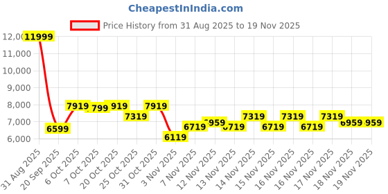 myntra.com New Balance Men 530 Sneakers new balance Price History Graph from 31 Aug 2025 to 18 Nov 2025