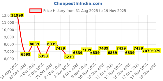 myntra.com New Balance Men 530 Sneakers new balance Price History Graph from 31 Aug 2025 to 19 Nov 2025