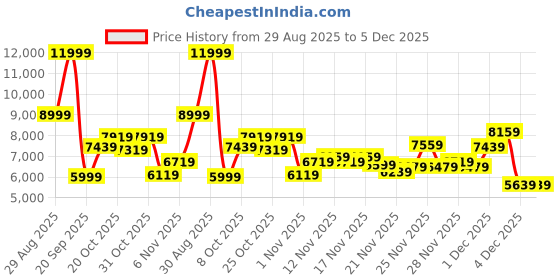 myntra.com New Balance Men 530 Striped Shoes new balance Price History Graph from 29 Aug 2025 to 5 Dec 2025