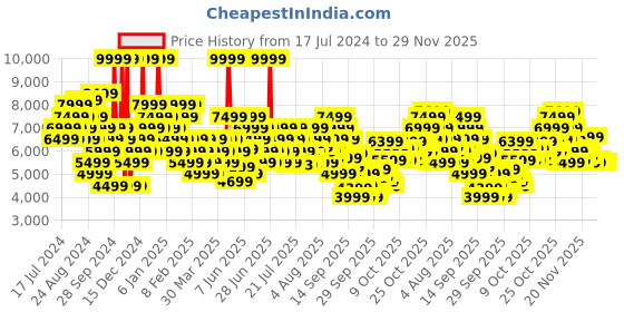 myntra.com New Balance Men 574 Black Woven Design Sneakers new balance Price History Graph from 17 Jul 2024 to 29 Nov 2025