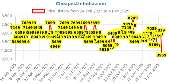 myntra.com New Balance Men 574 Colourblocked Everyday Sneakers new balance Price History Graph from 24 Feb 2025 to 4 Dec 2025