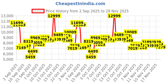 myntra.com New Balance Men 574 Legacy Sneakers new balance Price History Graph from 2 Sep 2025 to 29 Nov 2025