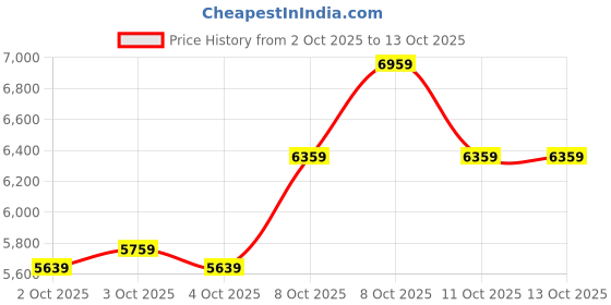 myntra.com New Balance Men 574 Legacy Sneakers new balance Price History Graph from 2 Oct 2025 to 12 Oct 2025