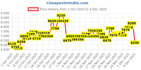 myntra.com New Balance Men 574 Legacy Sneakers new balance Price History Graph from 1 Oct 2025 to 4 Dec 2025