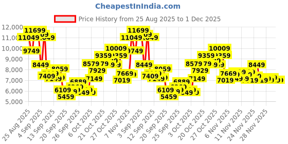 myntra.com New Balance Men 574 Legacy Suede Everyday Sneakers new balance Price History Graph from 25 Aug 2025 to 30 Nov 2025