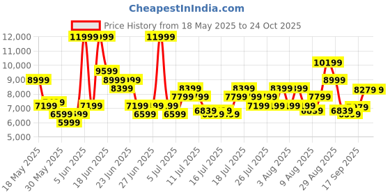 myntra.com New Balance Men 574 Legacy Suede Sneakers new balance Price History Graph from 18 May 2025 to 23 Oct 2025