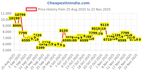 myntra.com New Balance Men 574 Legacy Suede Sneakers new balance Price History Graph from 25 Aug 2025 to 23 Nov 2025