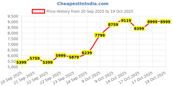 myntra.com New Balance Men 574 Legacy Suede Sneakers new balance Price History Graph from 20 Sep 2025 to 17 Oct 2025