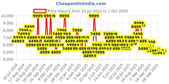 myntra.com New Balance Men 574 Sneakers new balance Price History Graph from 10 Jul 2024 to 1 Oct 2025