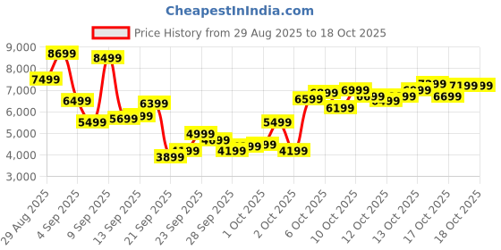 myntra.com New Balance Men 574 Suede Sneakers new balance Price History Graph from 29 Aug 2025 to 18 Oct 2025