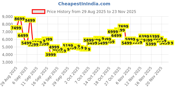 myntra.com New Balance Men 574 Suede Sneakers new balance Price History Graph from 29 Aug 2025 to 23 Nov 2025