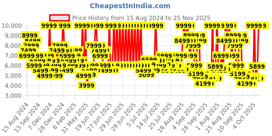 myntra.com New Balance Men 574 Training or Gym Marking Shoes new balance Price History Graph from 15 Aug 2024 to 24 Nov 2025