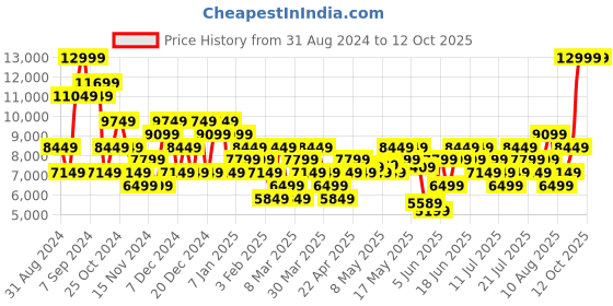 myntra.com New Balance Men 610D Running Shoes new balance Price History Graph from 31 Aug 2024 to 12 Oct 2025
