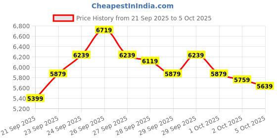 myntra.com New Balance Men 680 Fresh Foam Running Shoes new balance Price History Graph from 21 Sep 2025 to 5 Oct 2025