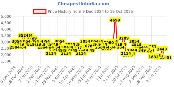 myntra.com New Balance Men 680 Running Shoes new balance Price History Graph from 9 Dec 2024 to 17 Oct 2025