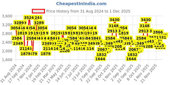 myntra.com New Balance Men 680v7 Running Shoes new balance Price History Graph from 31 Aug 2024 to 30 Nov 2025