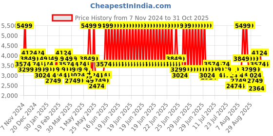 myntra.com New Balance Men 720 Running Shoes new balance Price History Graph from 7 Nov 2024 to 31 Oct 2025