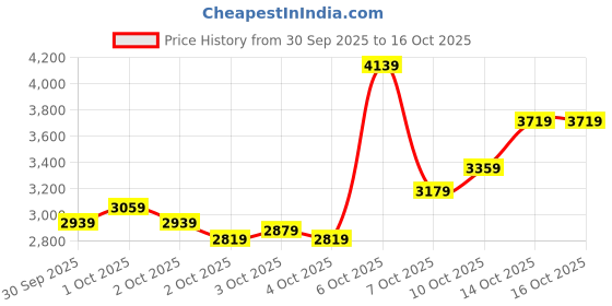 myntra.com New Balance Men 720 Sneakers new balance Price History Graph from 30 Sep 2025 to 16 Oct 2025