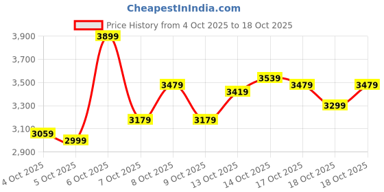 myntra.com New Balance Men 720 Sneakers new balance Price History Graph from 4 Oct 2025 to 18 Oct 2025