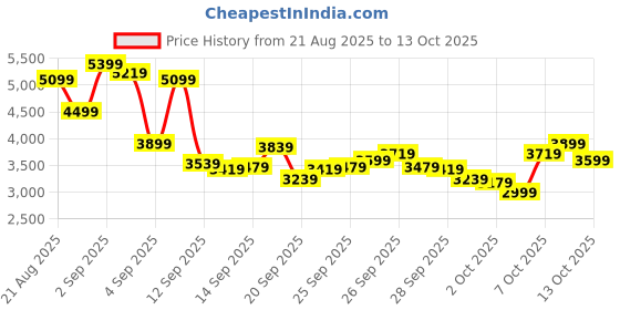 myntra.com New Balance Men 720 Suede Sneakers new balance Price History Graph from 21 Aug 2025 to 13 Oct 2025