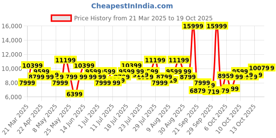 myntra.com New Balance Men 860 Fresh Foam Running Shoes new balance Price History Graph from 21 Mar 2025 to 18 Oct 2025