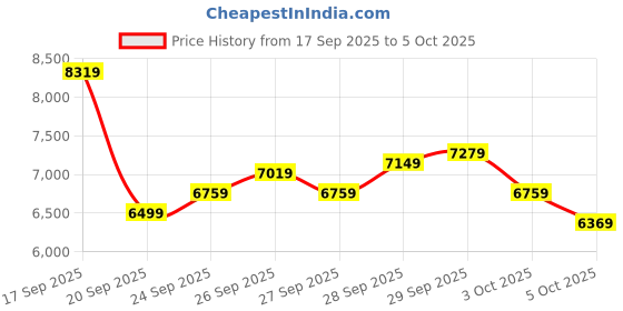 myntra.com New Balance Men 880 Fresh Foam Running Shoes new balance Price History Graph from 17 Sep 2025 to 5 Oct 2025