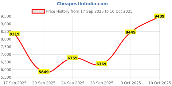 myntra.com New Balance Men 880 Fresh Foam Running Shoes new balance Price History Graph from 17 Sep 2025 to 8 Oct 2025