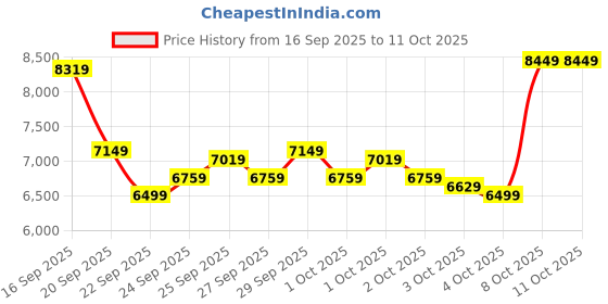myntra.com New Balance Men 880 Fresh Foam Running Shoes new balance Price History Graph from 16 Sep 2025 to 11 Oct 2025