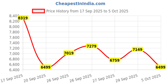 myntra.com New Balance Men 880 Fresh Foam Running Shoes new balance Price History Graph from 17 Sep 2025 to 5 Oct 2025