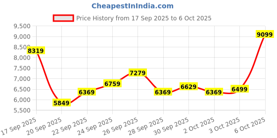 myntra.com New Balance Men 880 Fresh Foam Running Shoes new balance Price History Graph from 17 Sep 2025 to 6 Oct 2025
