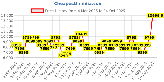 myntra.com New Balance Men 880 Running Shoes new balance Price History Graph from 4 Mar 2025 to 13 Oct 2025