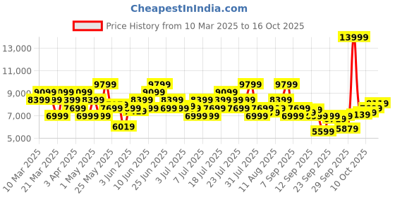 myntra.com New Balance Men 880 Running Shoes new balance Price History Graph from 10 Mar 2025 to 16 Oct 2025