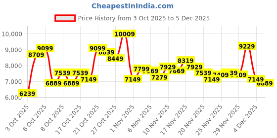 myntra.com New Balance Men 880 Running Shoes new balance Price History Graph from 3 Oct 2025 to 4 Dec 2025