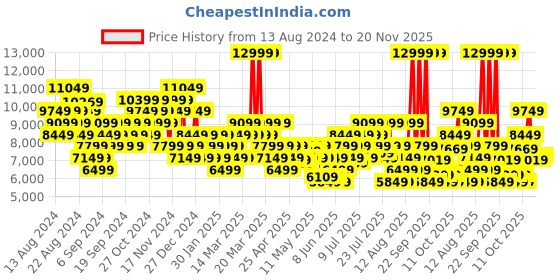 myntra.com New Balance Men 880 Woven Design Propel Running Shoes new balance Price History Graph from 13 Aug 2024 to 20 Nov 2025