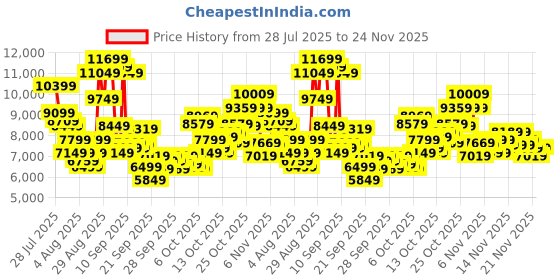 myntra.com New Balance Men 996 Suede Everyday Sneakers new balance Price History Graph from 28 Jul 2025 to 24 Nov 2025
