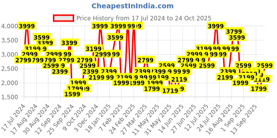 myntra.com New Balance Men Accelerate 7 Inch Sports Shorts new balance Price History Graph from 17 Jul 2024 to 24 Oct 2025