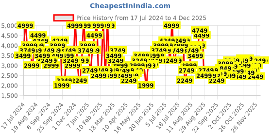 myntra.com New Balance Men Accelerate Sports Shorts new balance Price History Graph from 17 Jul 2024 to 4 Dec 2025