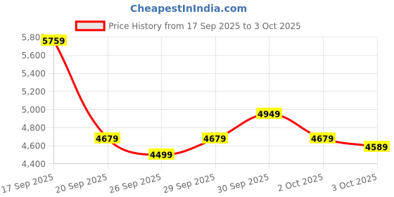 myntra.com New Balance Men AMASTE Fresh Foam Running Shoes new balance Price History Graph from 17 Sep 2025 to 3 Oct 2025