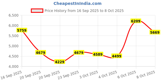 myntra.com New Balance Men AMASTE Fresh Foam Running Shoes new balance Price History Graph from 16 Sep 2025 to 8 Oct 2025