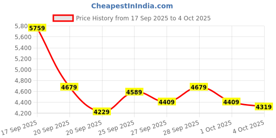 myntra.com New Balance Men AMASTE Fresh Foam Running Shoes new balance Price History Graph from 17 Sep 2025 to 4 Oct 2025