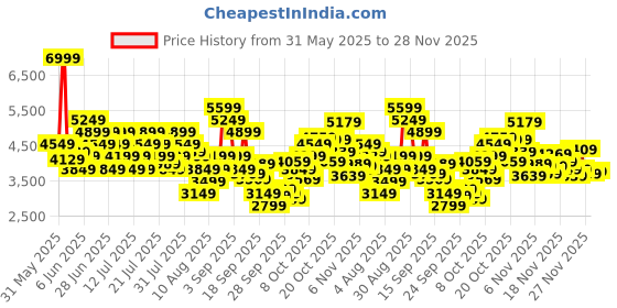 myntra.com New Balance Men ARISI Running Shoes new balance Price History Graph from 31 May 2025 to 28 Nov 2025