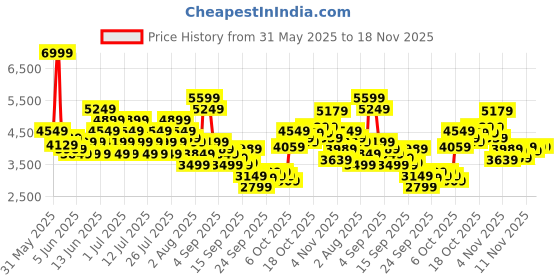 myntra.com New Balance Men ARISI Running Shoes new balance Price History Graph from 31 May 2025 to 18 Nov 2025