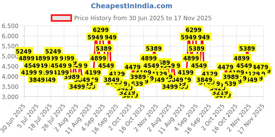 myntra.com New Balance Men Arisiye4 Woven Design Running Shoes new balance Price History Graph from 30 Jun 2025 to 17 Nov 2025
