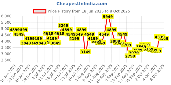 myntra.com New Balance Men Arisyc4 Woven Design Running Shoes new balance Price History Graph from 18 Jun 2025 to 8 Oct 2025