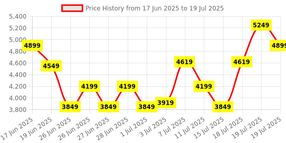 myntra.com New Balance Men Arisyd4 Woven Design Running Shoes new balance Price History Graph from 17 Jun 2025 to 19 Jul 2025