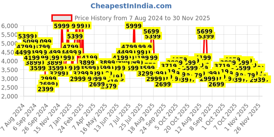 myntra.com New Balance Men Athletics Nature State Shorts new balance Price History Graph from 7 Aug 2024 to 30 Nov 2025