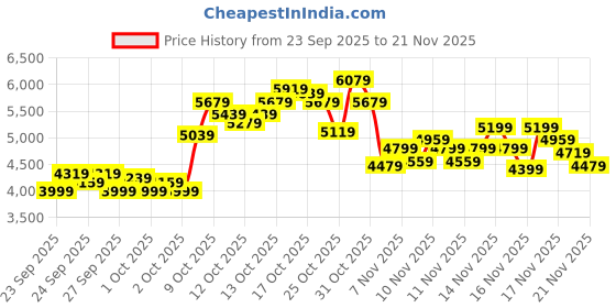 myntra.com New Balance Men BB480I Everyday Sneakers new balance Price History Graph from 23 Sep 2025 to 19 Nov 2025