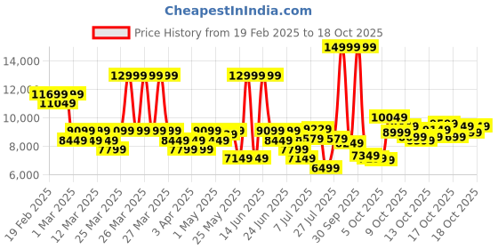 myntra.com New Balance Men BB550 Leather Everyday Sneakers new balance Price History Graph from 19 Feb 2025 to 17 Oct 2025