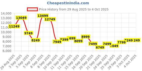 myntra.com New Balance Men BB550 Leather Sneakers new balance Price History Graph from 29 Aug 2025 to 4 Oct 2025